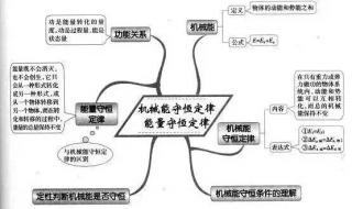 机械能守恒和动量守恒的满足条件有什么不同 机械能守恒定律复习